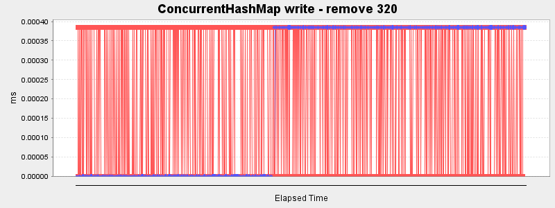 ConcurrentHashMap write - remove 320